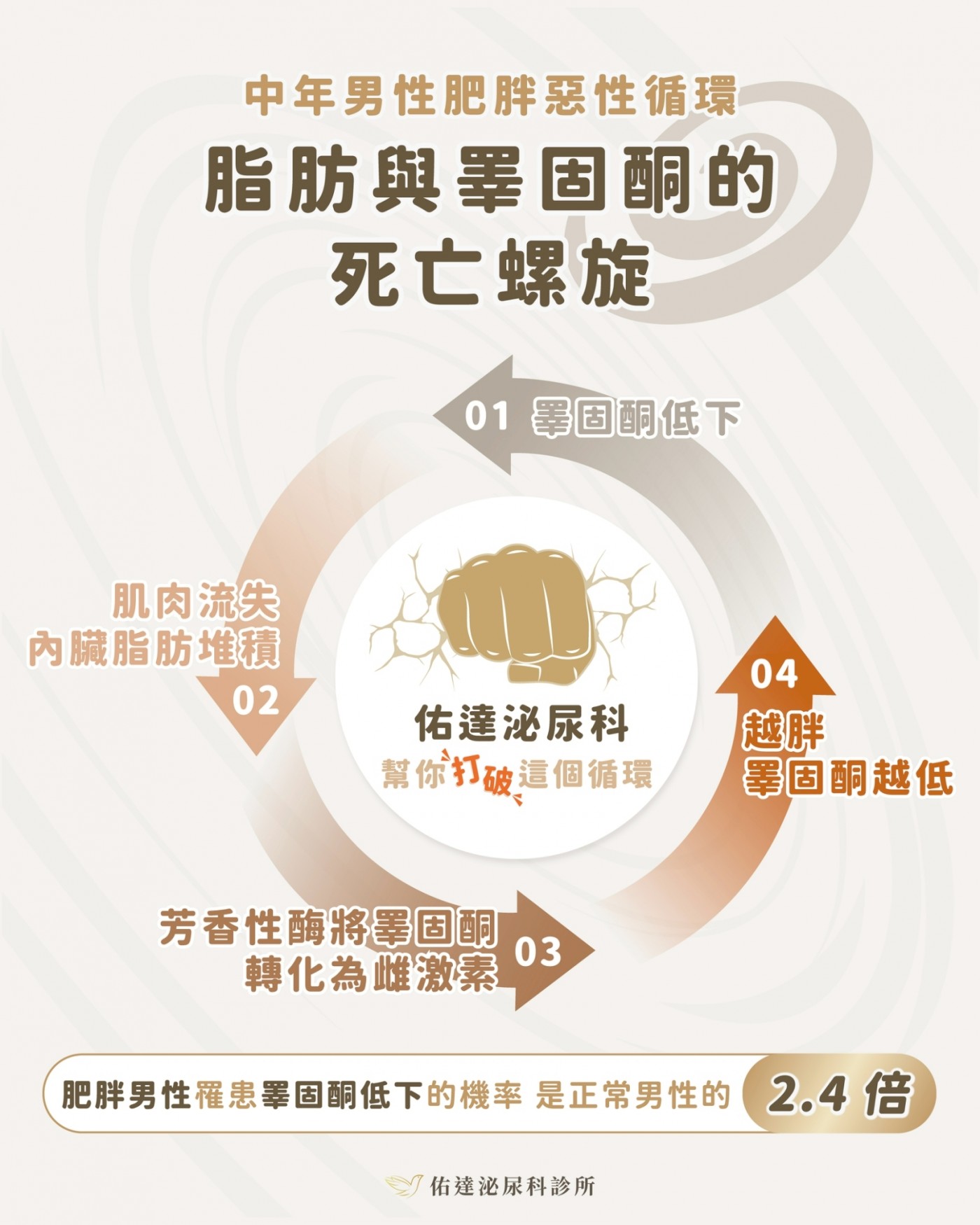 肥胖惡性循環