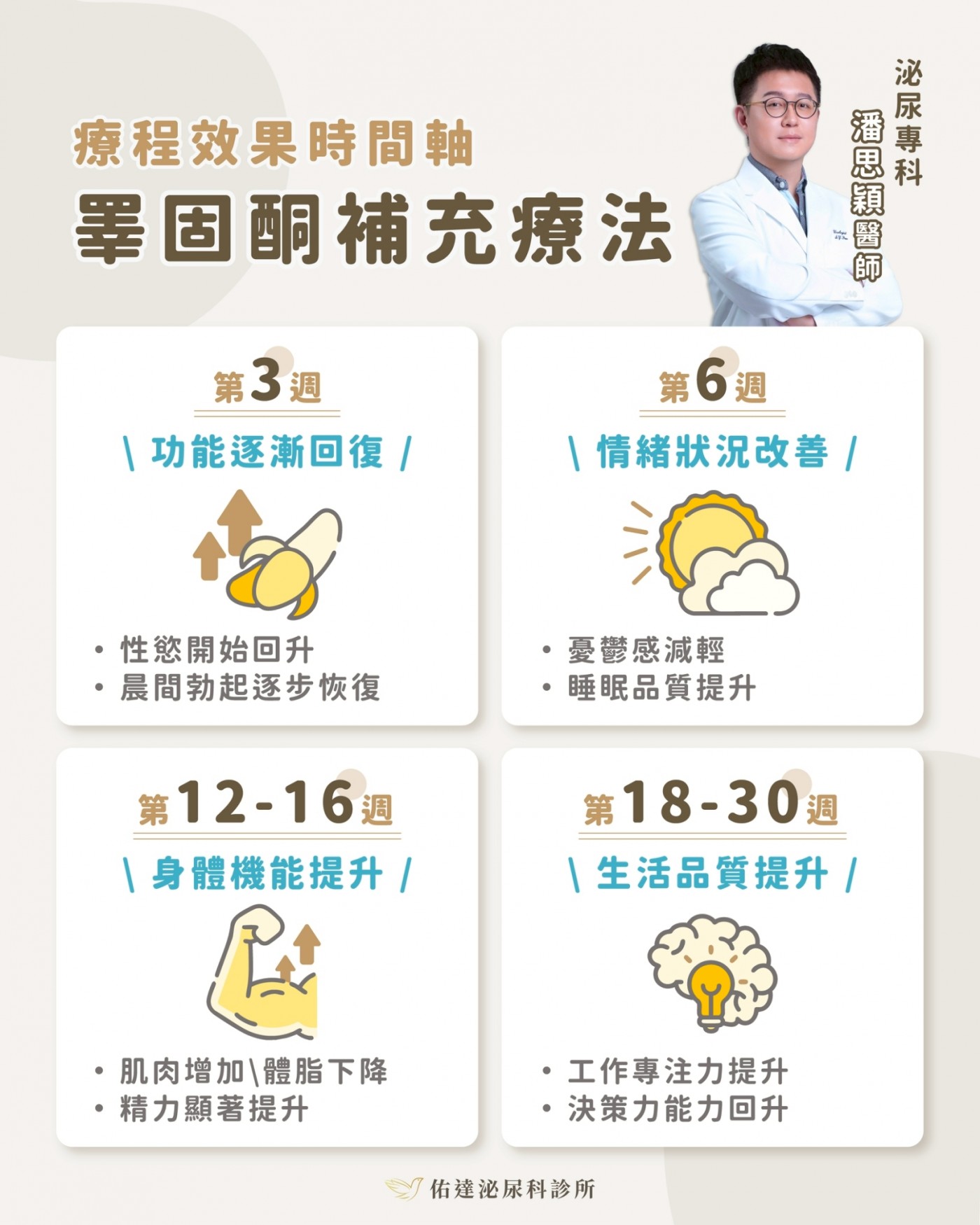 TRT效果時間軸