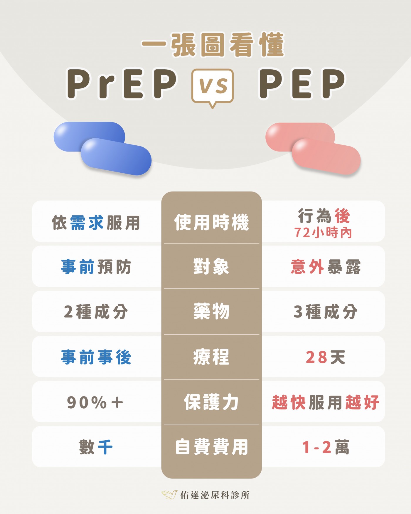 一張圖看懂 PrEP 與 PEP：使用時機、適用對象、藥物組成、療程長度、預防效果與費用六個維度的對照表。