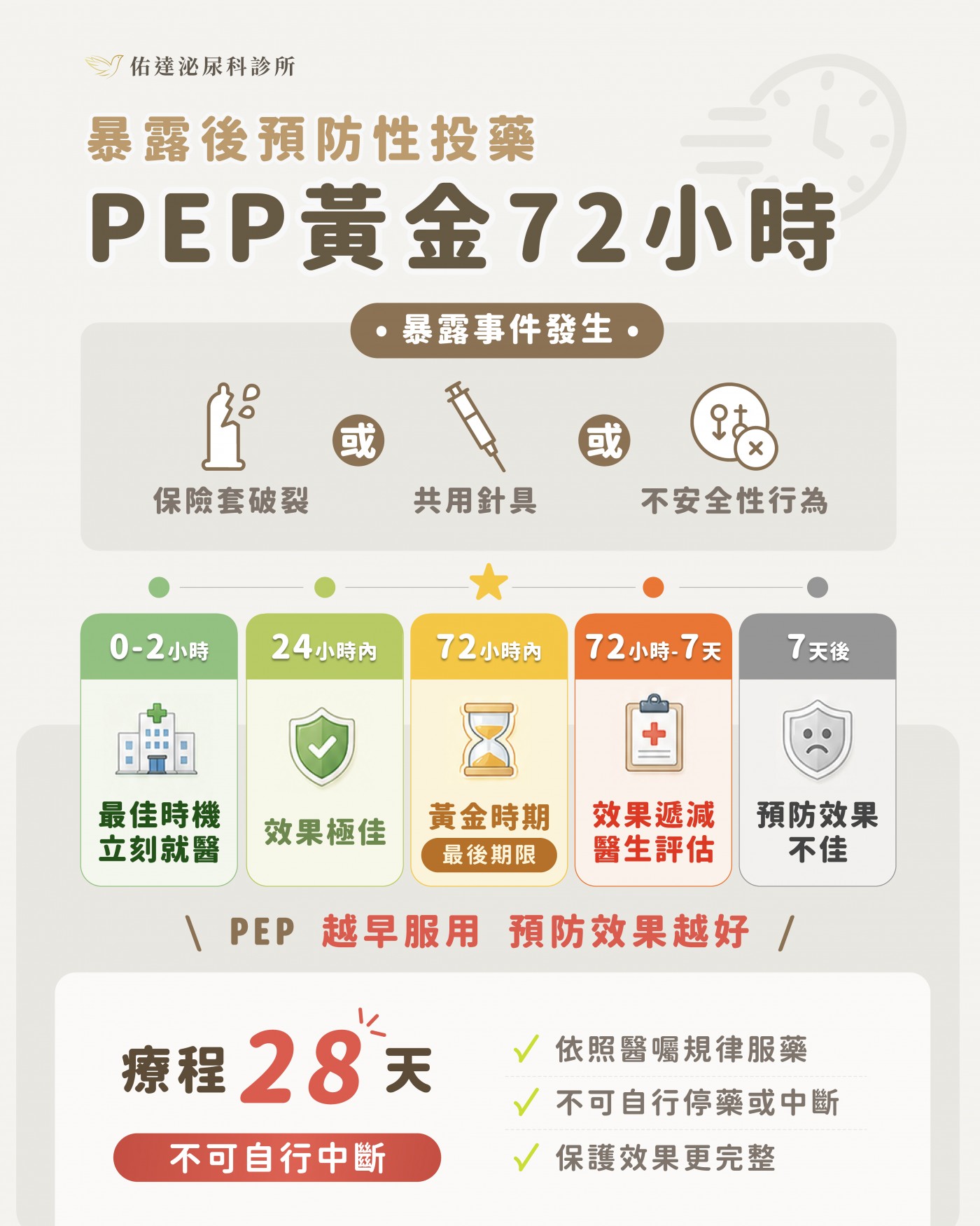 PEP 黃金 72 小時時間軸：0-2 小時最佳、24 小時內極佳、72 小時內最後期限、72-7 天遞減、7 天後不佳。療程 28 天不可中斷。